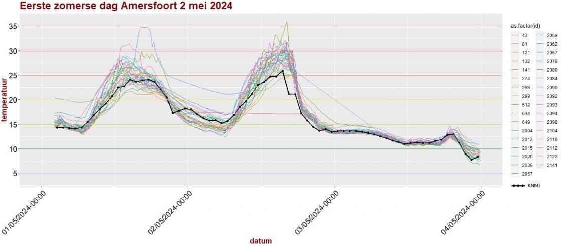 20240502 eerste zomerse dag Amersfoort grafiek.jpg