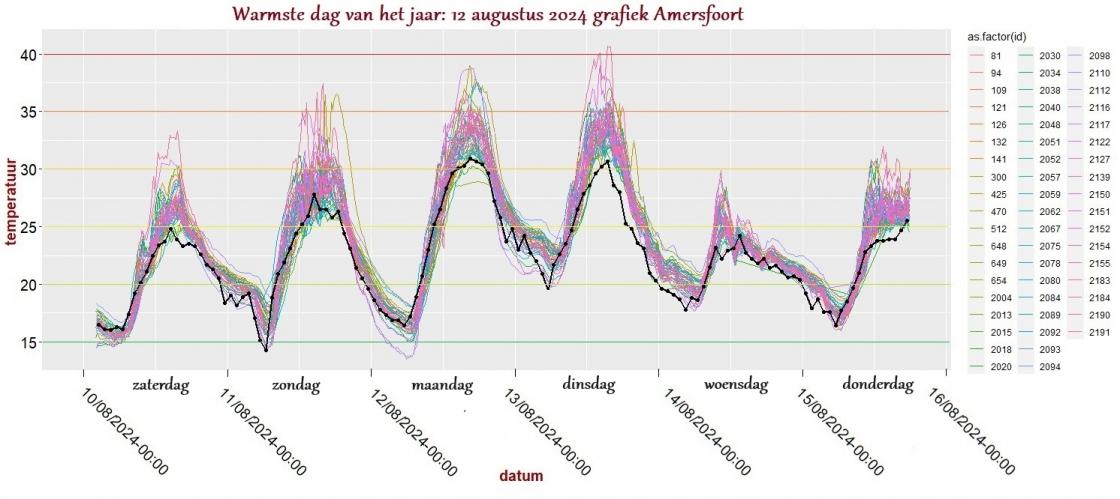 20240812 tropische dag grafiek week.jpg