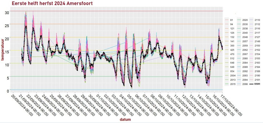 20241017 temp grafiek eerste helft herfst.jpg