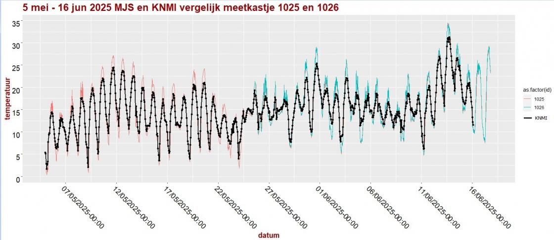 20250501 meetkastjes bij KNMI 06 grafiek.jpg
