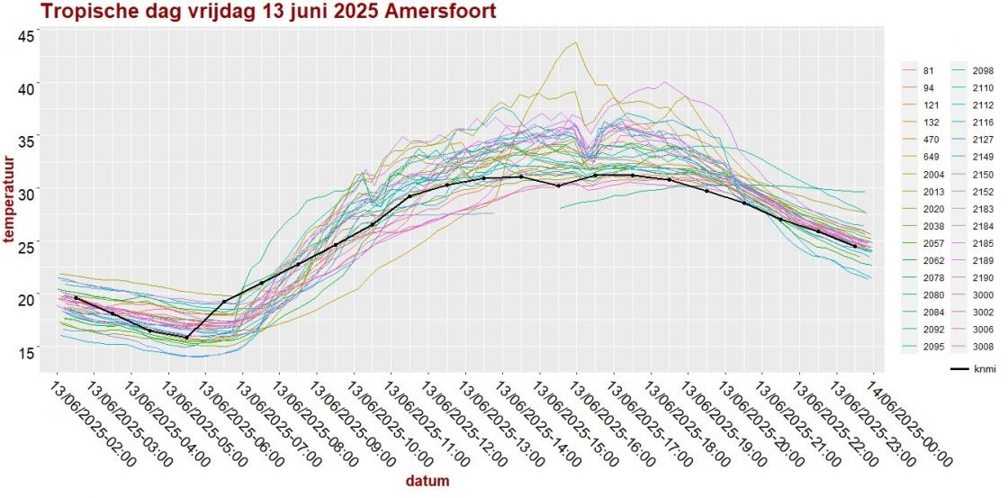 20250613 tropische dag Amesfoort grafiek.jpg
