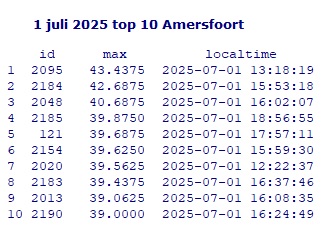 20250701 extreme hitte top 10 Amersfoort.jpg