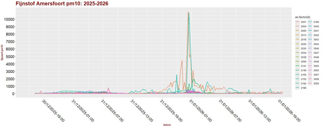 20260101 fijnstof grafiek Amersfoort v1.jpg